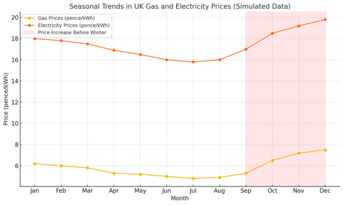 Graph showing seasonal trends